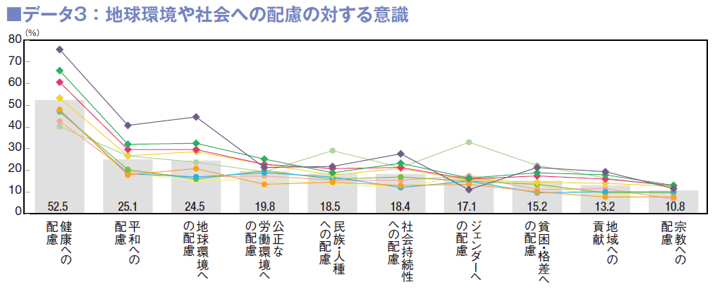 データ3：地球環境や社会への配慮の対する意識