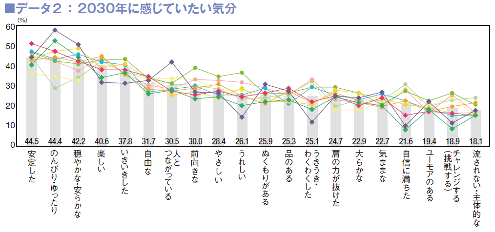 データ２ ： 2030年に感じていたい気分