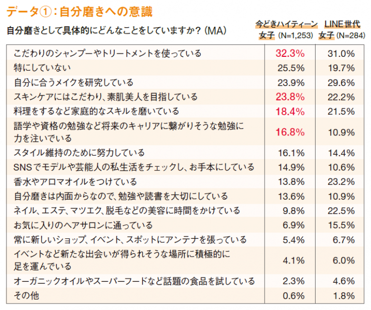 自分磨きへの意識