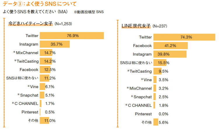  よく使うSNSについて