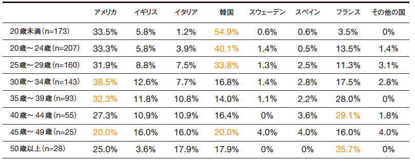 データ1：海外ファッションで最も参考にしている国