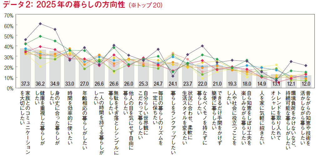 データ2：2025年の暮らしの方向性